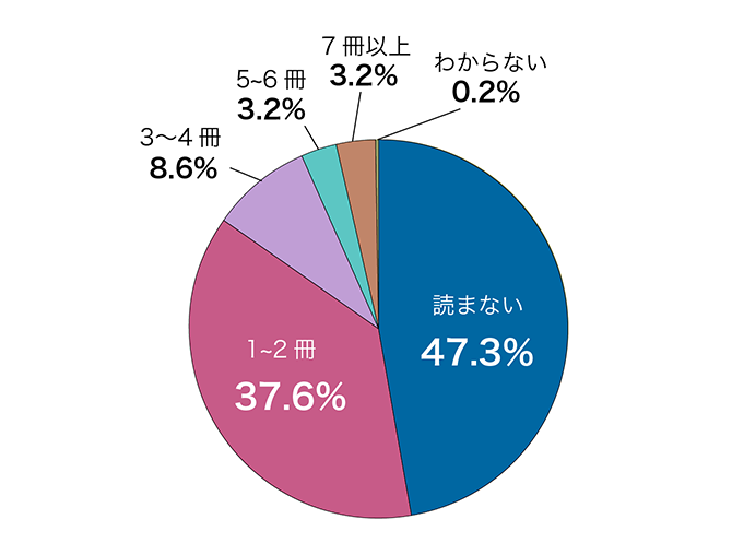 1ヶ月に読む本の冊数