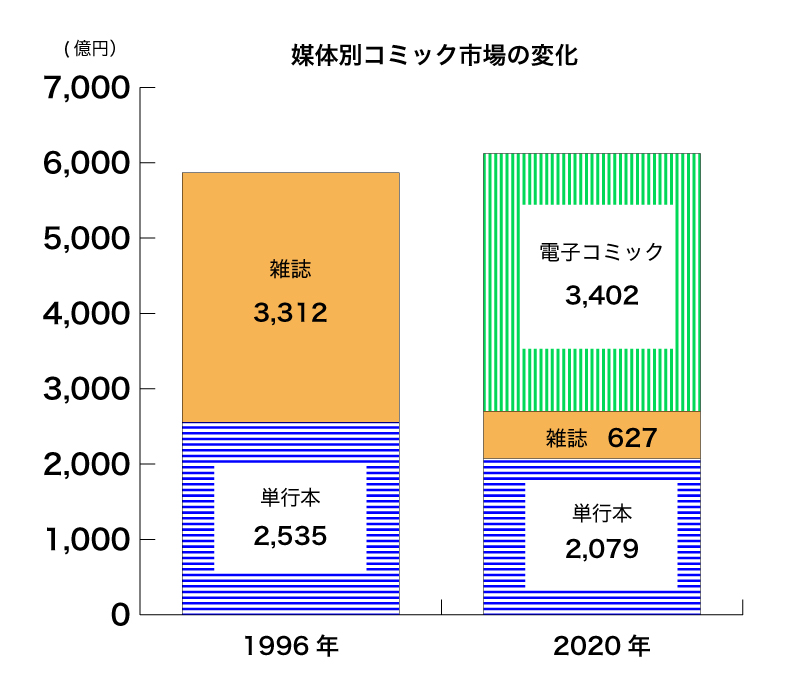 媒体別コミック市場の変化