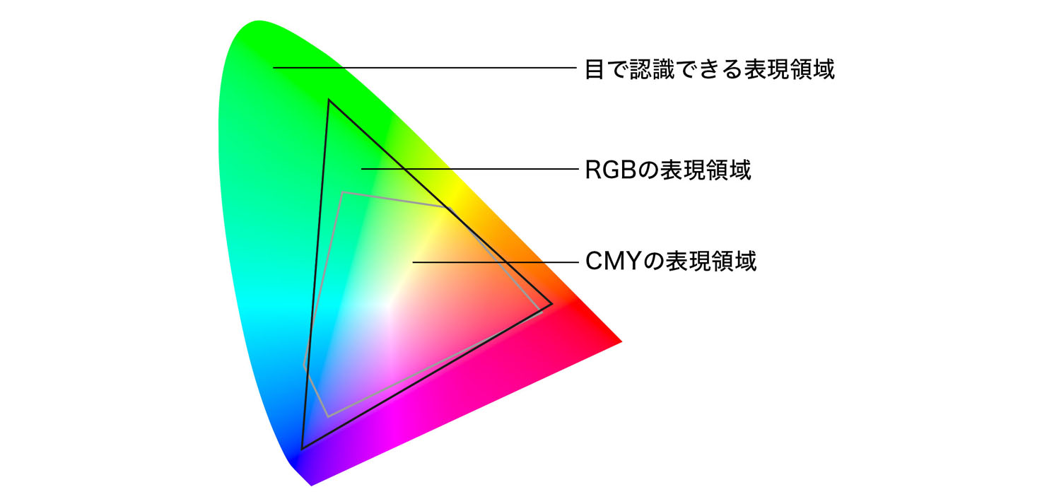 表現領域RGB-CMYK