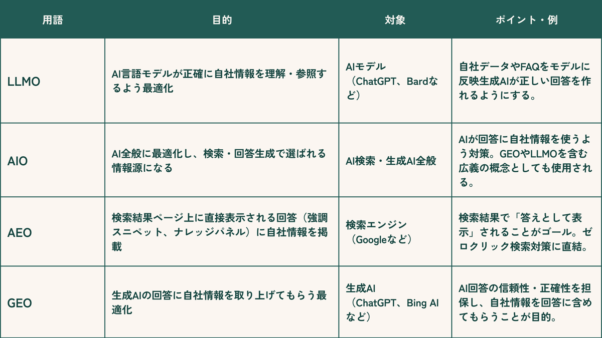 LLMO,AIO,AEO,GEOポイント図