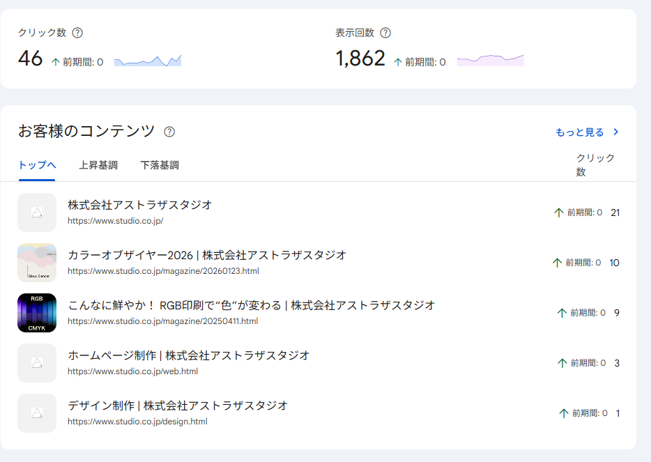 ウェブサイトのコンテンツに関するクリック数
